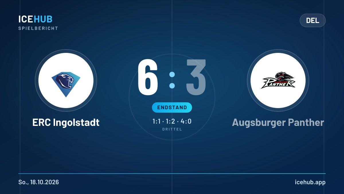 Matchgrafik zum Spiel ERC Ingolstadt gegen Augsburger Panther, Endstand 6 zu 3