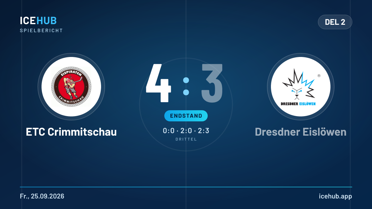 Matchgrafik zum Spiel ETC Crimmitschau gegen Dresdner Eislöwen, Endstand 4 zu 3