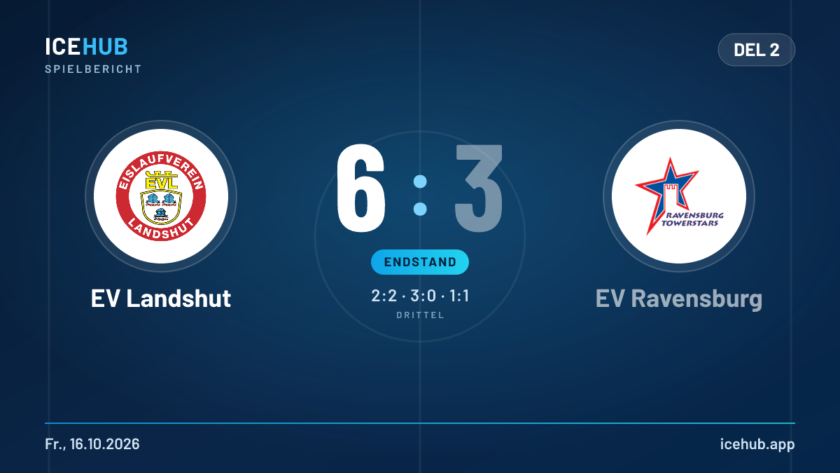 Matchgrafik zum Spiel EV Landshut gegen EV Ravensburg, Endstand 6 zu 3