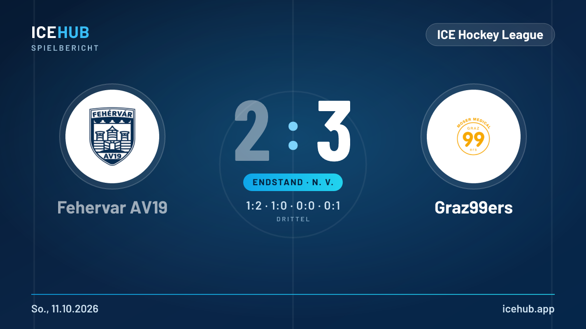Matchgrafik zum Spiel Fehervar AV19 gegen Graz99ers, Endstand 2 zu 3