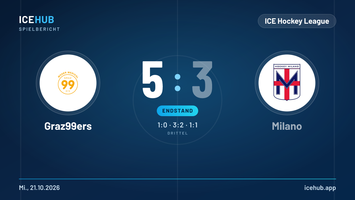 Matchgrafik zum Spiel Graz99ers gegen Milano, Endstand 5 zu 3