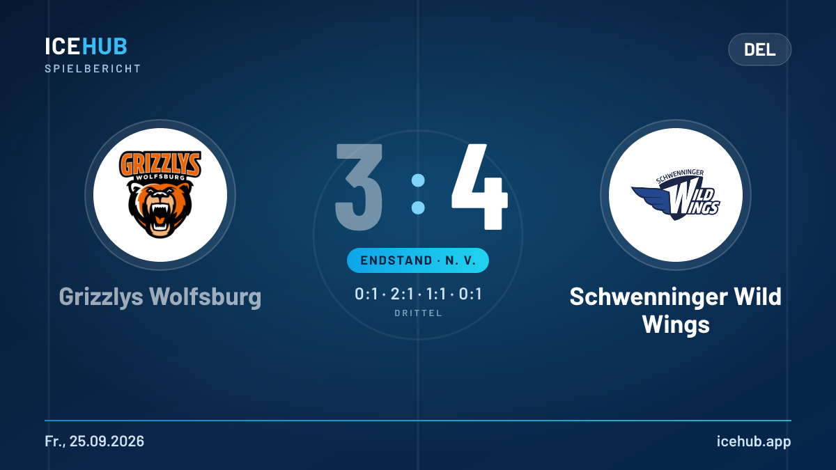 Matchgrafik zum Spiel Grizzlys Wolfsburg gegen Schwenninger Wild Wings, Endstand 3 zu 4