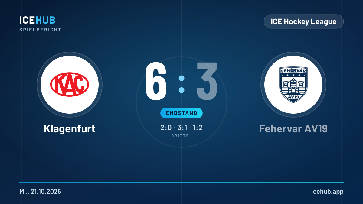 Matchgrafik zum Spiel Klagenfurt gegen Fehervar AV19, Endstand 6 zu 3