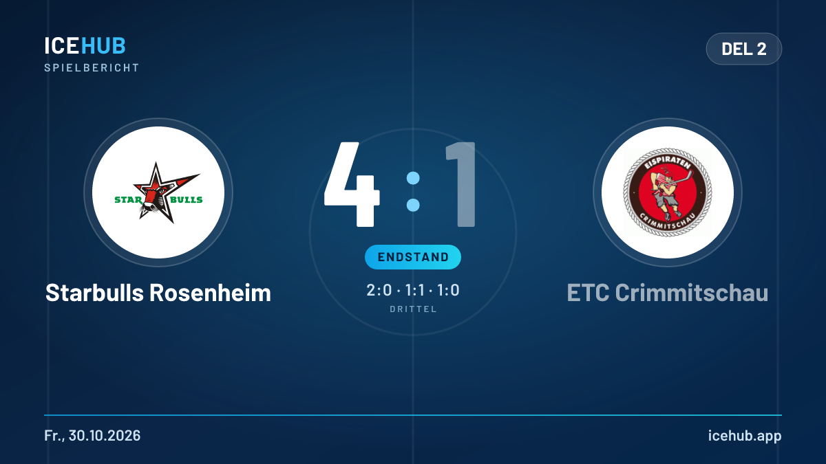 Matchgrafik zum Spiel Starbulls Rosenheim gegen ETC Crimmitschau, Endstand 4 zu 1