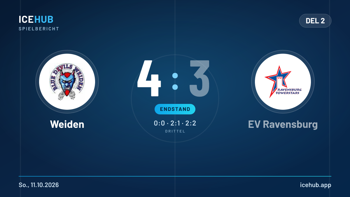 Matchgrafik zum Spiel Weiden gegen EV Ravensburg, Endstand 4 zu 3